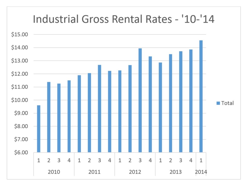 Rising Rates and Falling Vacancies – Office and Industrial Overview Boulder Colorado